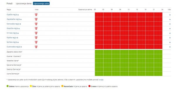 Hrvatska će i u subotu biti pod crvenim upozrenjem